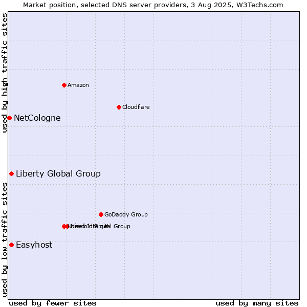 Market position of Liberty Global Group vs. Easyhost vs. NetCologne