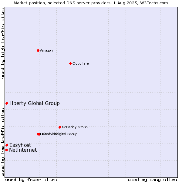Market position of Liberty Global Group vs. Easyhost vs. Netinternet