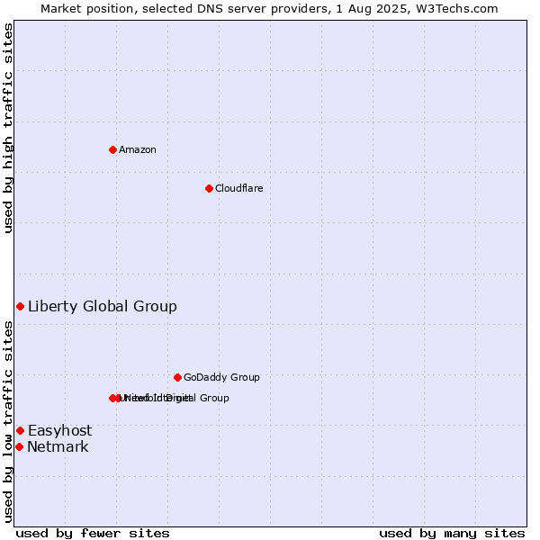 Market position of Liberty Global Group vs. Easyhost vs. Netmark