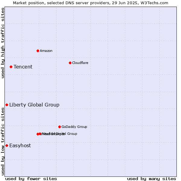 Market position of Tencent vs. Liberty Global Group vs. Easyhost