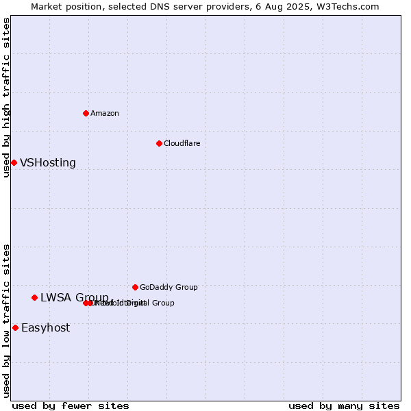 Market position of LWSA Group vs. Easyhost vs. VSHosting