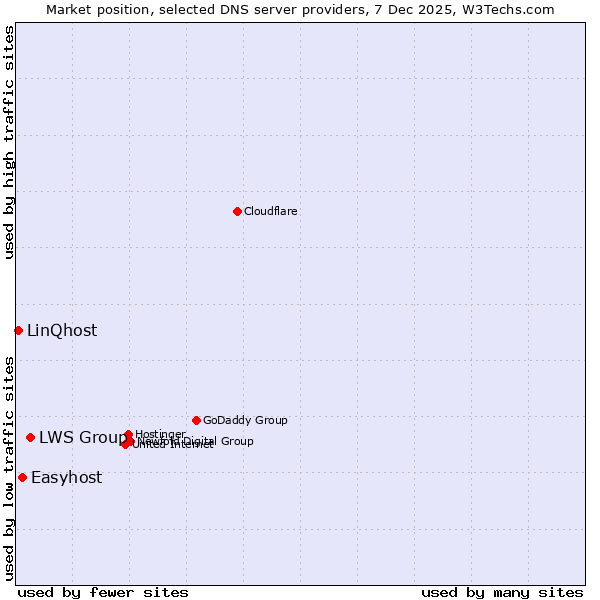 Market position of LWS Group vs. Easyhost vs. LinQhost