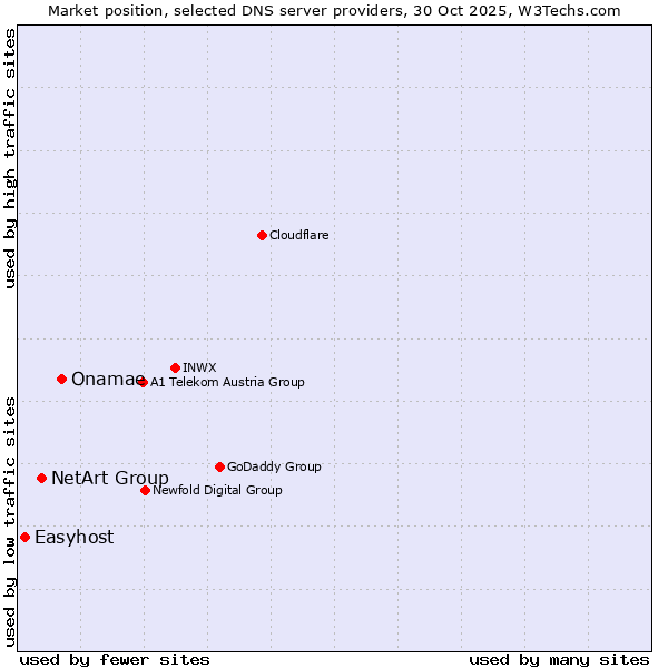 Market position of Onamae vs. NetArt Group vs. Easyhost