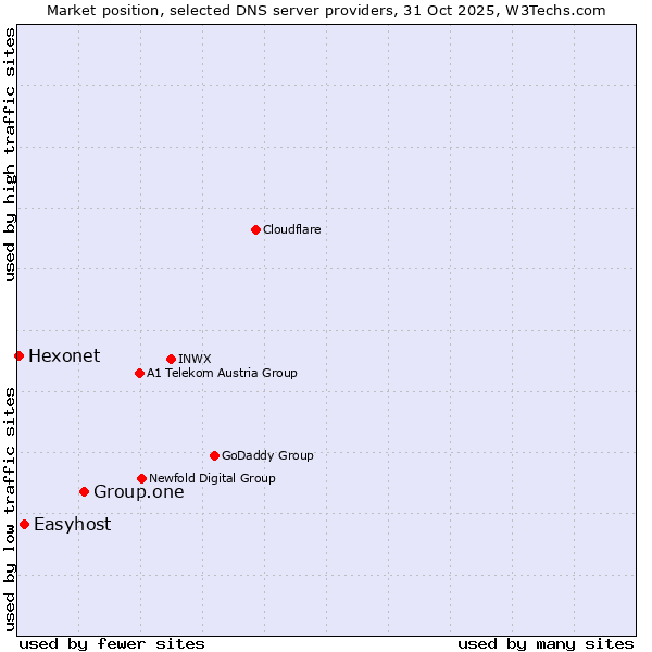 Market position of Group.one vs. Easyhost vs. Hexonet