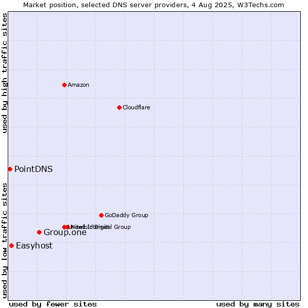 Market position of Group.one vs. Easyhost vs. PointDNS