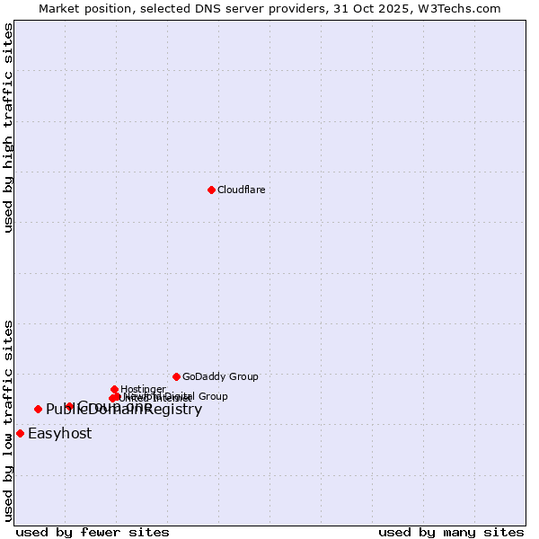 Market position of Group.one vs. PublicDomainRegistry vs. Easyhost