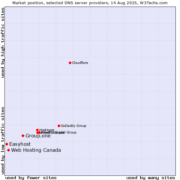 Market position of Group.one vs. Web Hosting Canada vs. Easyhost