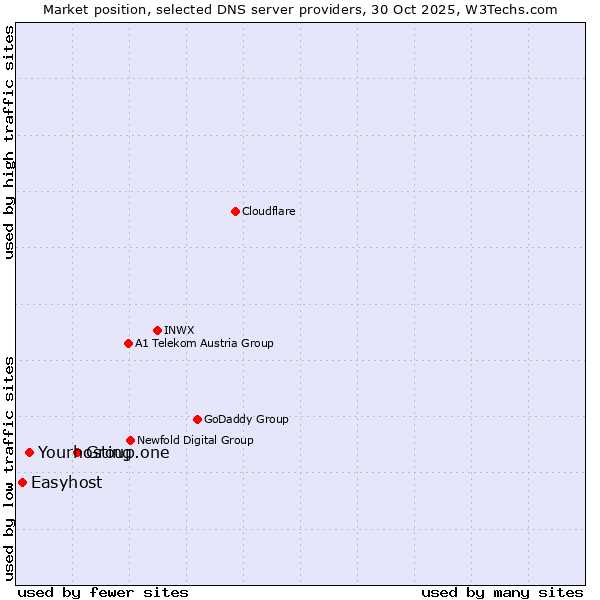 Market position of Group.one vs. Yourhosting vs. Easyhost