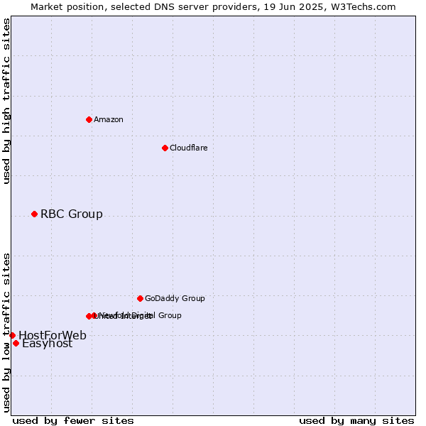 Market position of RBC Group vs. Easyhost vs. HostForWeb