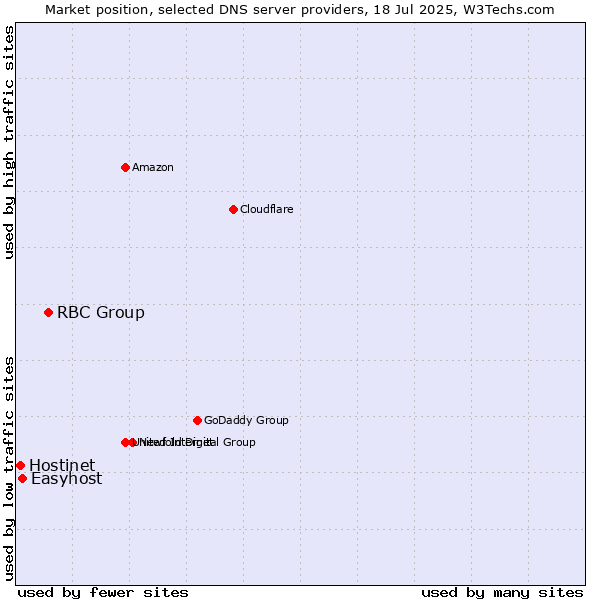 Market position of RBC Group vs. Easyhost vs. Hostinet