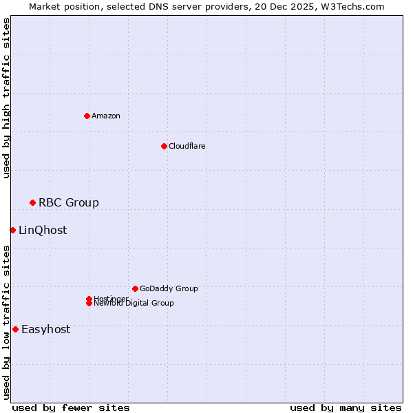 Market position of RBC Group vs. Easyhost vs. LinQhost