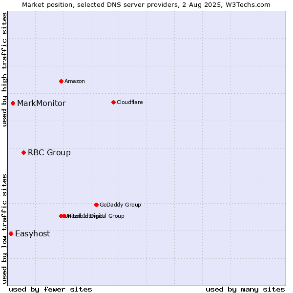Market position of RBC Group vs. MarkMonitor vs. Easyhost