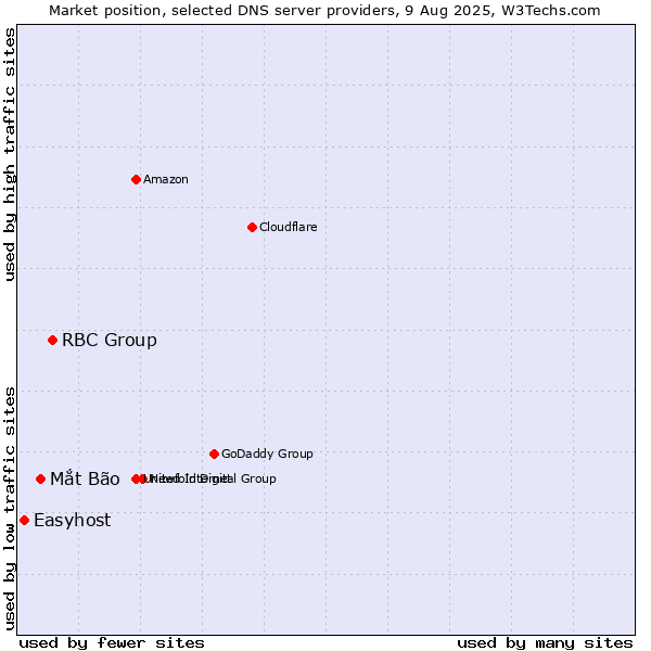 Market position of RBC Group vs. Mắt Bão vs. Easyhost