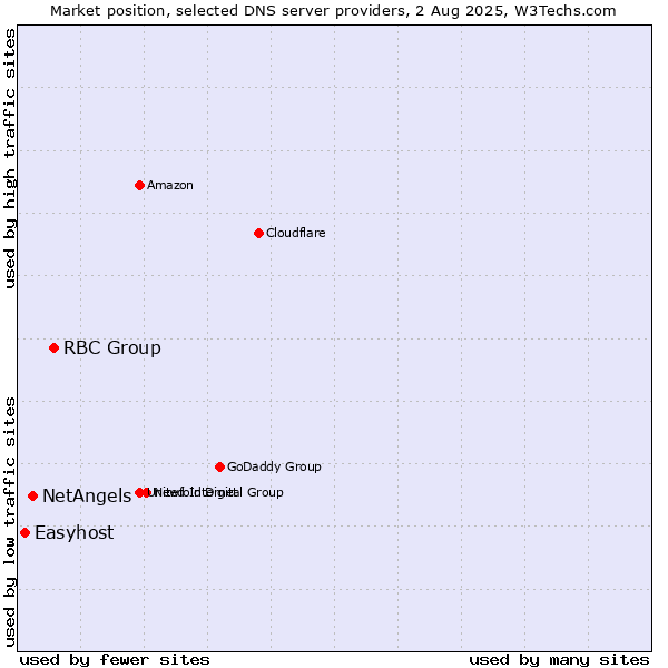 Market position of RBC Group vs. NetAngels vs. Easyhost
