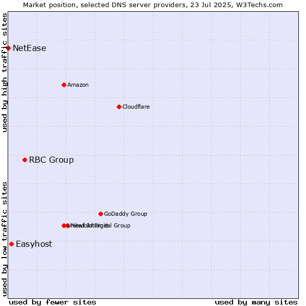 Market position of RBC Group vs. Easyhost vs. NetEase