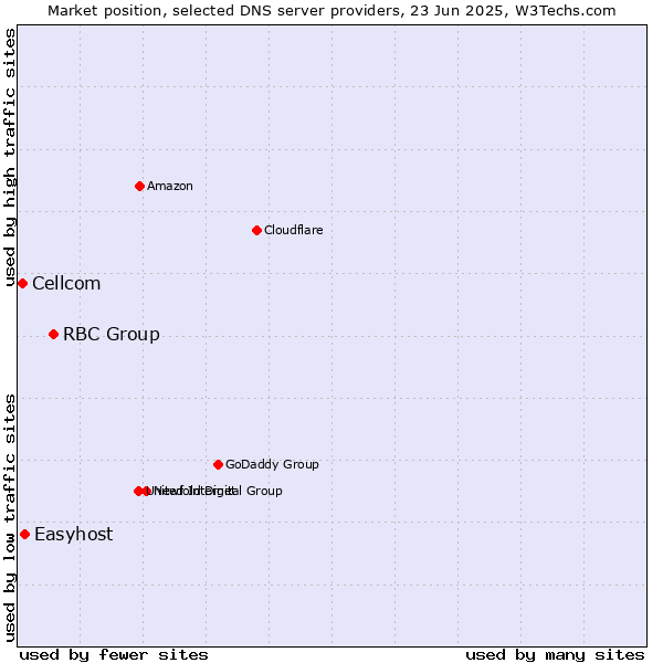 Market position of RBC Group vs. Easyhost vs. Cellcom