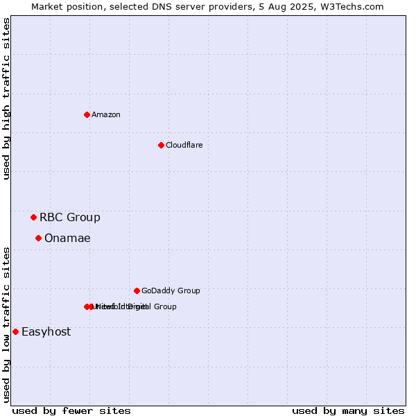 Market position of Onamae vs. RBC Group vs. Easyhost