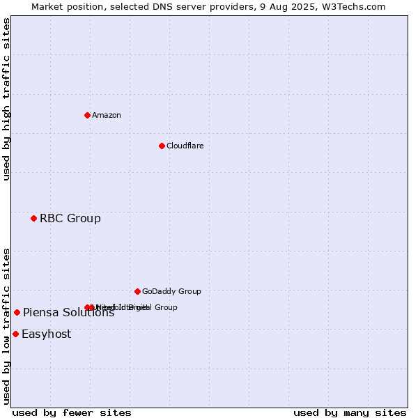 Market position of RBC Group vs. Piensa Solutions vs. Easyhost