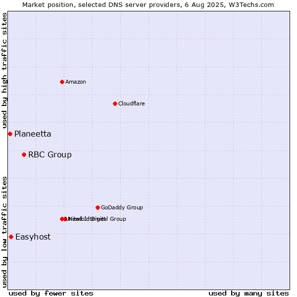 Market position of RBC Group vs. Easyhost vs. Planeetta