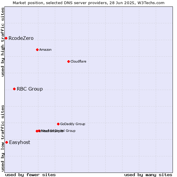 Market position of RBC Group vs. Easyhost vs. RcodeZero