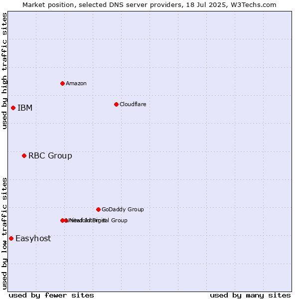 Market position of RBC Group vs. IBM vs. Easyhost