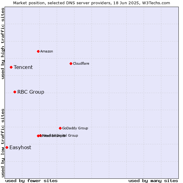 Market position of RBC Group vs. Tencent vs. Easyhost