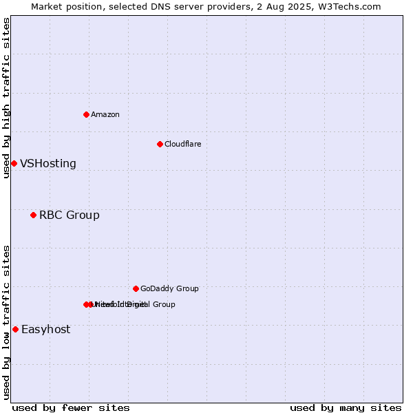Market position of RBC Group vs. Easyhost vs. VSHosting