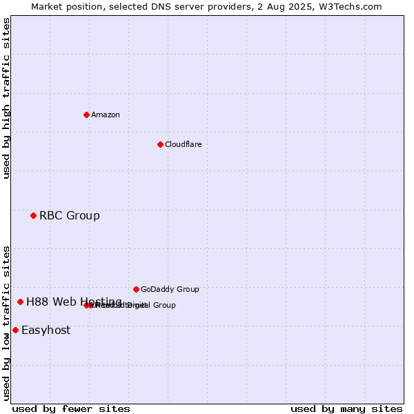 Market position of RBC Group vs. H88 Web Hosting vs. Easyhost