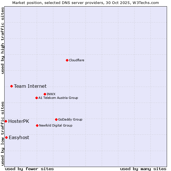 Market position of Team Internet vs. Easyhost vs. HosterPK