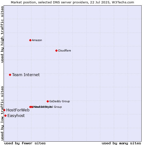 Market position of Team Internet vs. Easyhost vs. HostForWeb