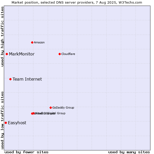 Market position of Team Internet vs. MarkMonitor vs. Easyhost