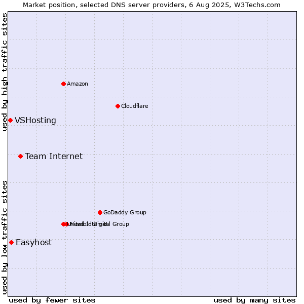 Market position of Team Internet vs. Easyhost vs. VSHosting