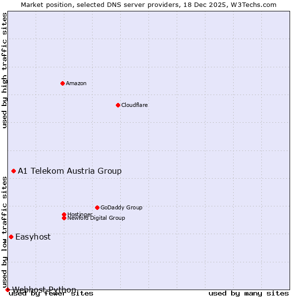 Market position of A1 Telekom Austria Group vs. Easyhost vs. Webhost Python