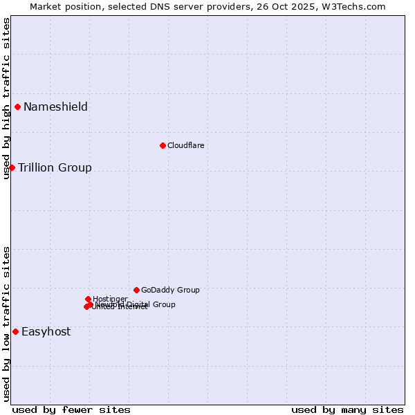 Market position of Nameshield vs. Easyhost vs. Trillion Group