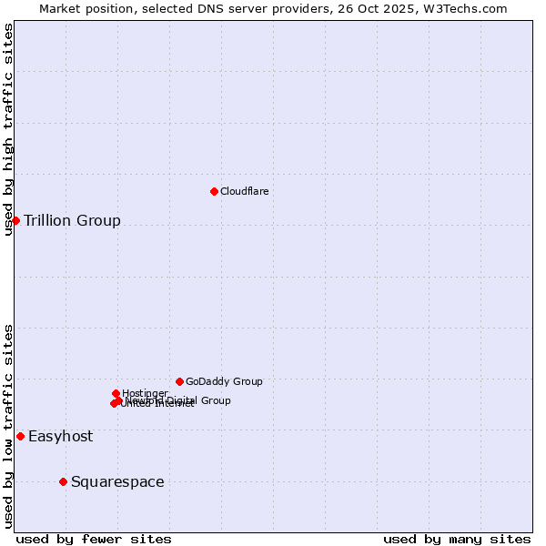Market position of Squarespace vs. Easyhost vs. Trillion Group