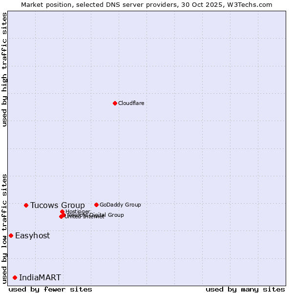 Market position of Tucows Group vs. IndiaMART vs. Easyhost