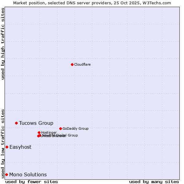 Market position of Tucows Group vs. Easyhost vs. Mono Solutions