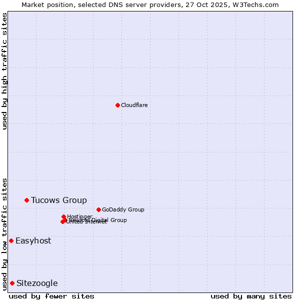 Market position of Tucows Group vs. Sitezoogle vs. Easyhost