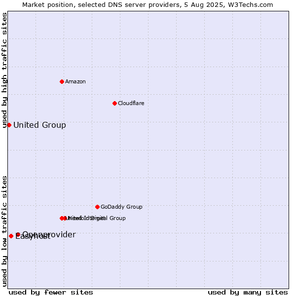 Market position of Openprovider vs. Easyhost vs. United Group