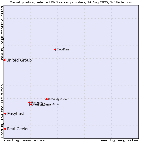 Market position of Easyhost vs. Real Geeks vs. United Group