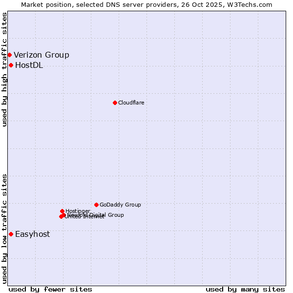 Market position of Easyhost vs. HostDL vs. Verizon Group