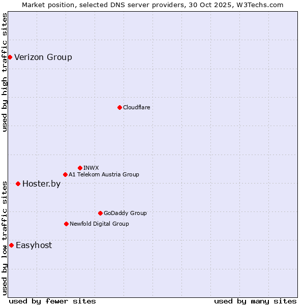 Market position of Hoster.by vs. Easyhost vs. Verizon Group