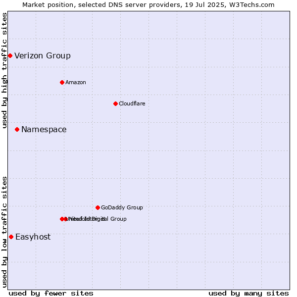 Market position of Namespace vs. Easyhost vs. Verizon Group