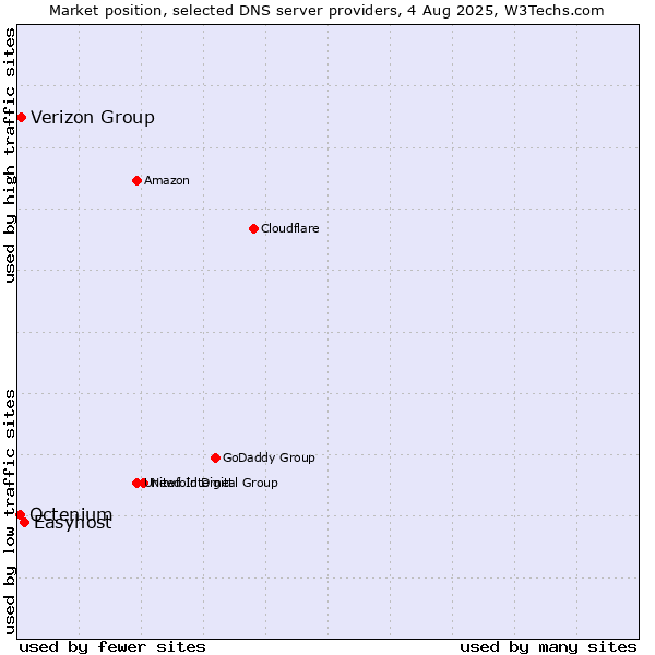 Market position of Easyhost vs. Verizon Group vs. Octenium