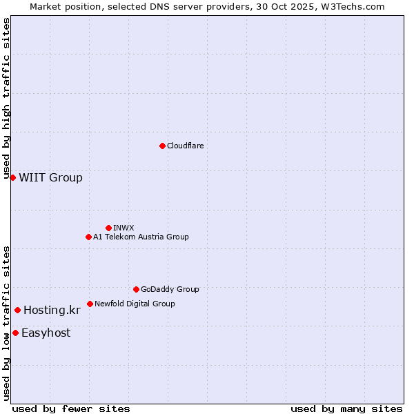 Market position of Hosting.kr vs. Easyhost vs. WIIT Group