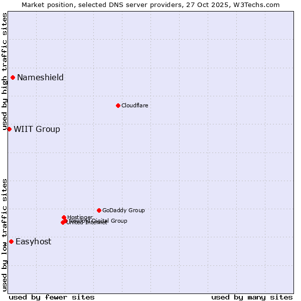 Market position of Nameshield vs. Easyhost vs. WIIT Group
