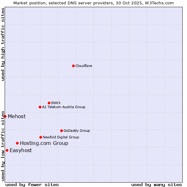 Market position of Hosting.com Group vs. Easyhost vs. Mehost