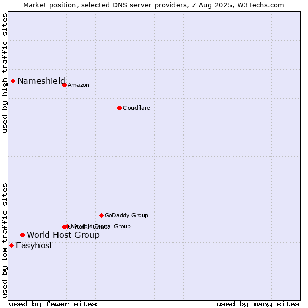 Market position of World Host Group vs. Nameshield vs. Easyhost