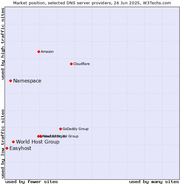 Market position of World Host Group vs. Namespace vs. Easyhost