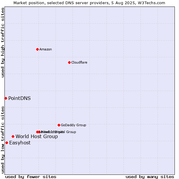 Market position of World Host Group vs. Easyhost vs. PointDNS